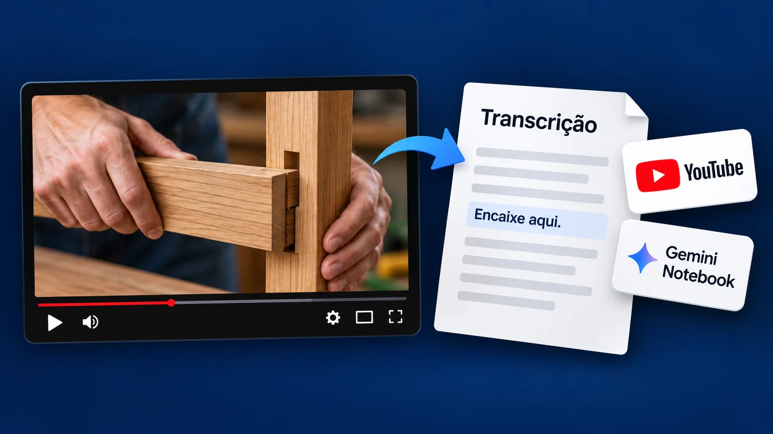 Vídeo ilustrativo de encaixe de madeira aparece ao lado de transcrição Encaixe aqui e cartões YouTube e Gemini Notebook.